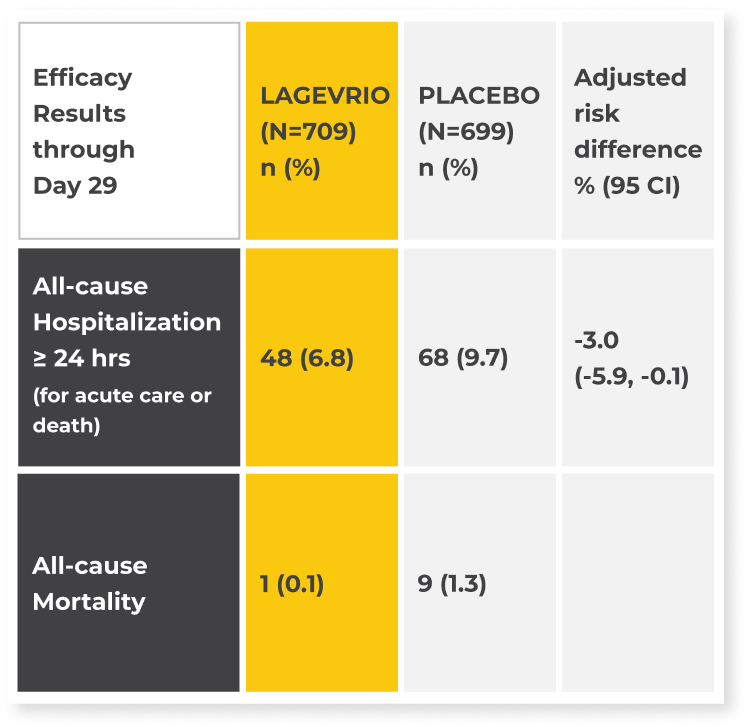 All-cause hospitalization ≥24 hours for acute care or death through day 29: LAGEVRIO (N=709): 48 participants, which was 6.8%; placebo (N=699): 68 participants, which was 9.7%; adjusted risk difference % (95 CI): -3.0% (-5.9%, -0.1%) all-cause mortality through day 29: LAGEVRIO (N=709): 1 participant, which was 0.1%; placebo (N=699): 9 participants, which was 1.3%